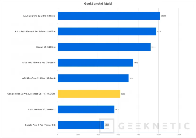 Geeknetic The G5 of the Pixel 10 yields 35% more than the G4 of the Pixel 9, but it is still far behind the competition 2