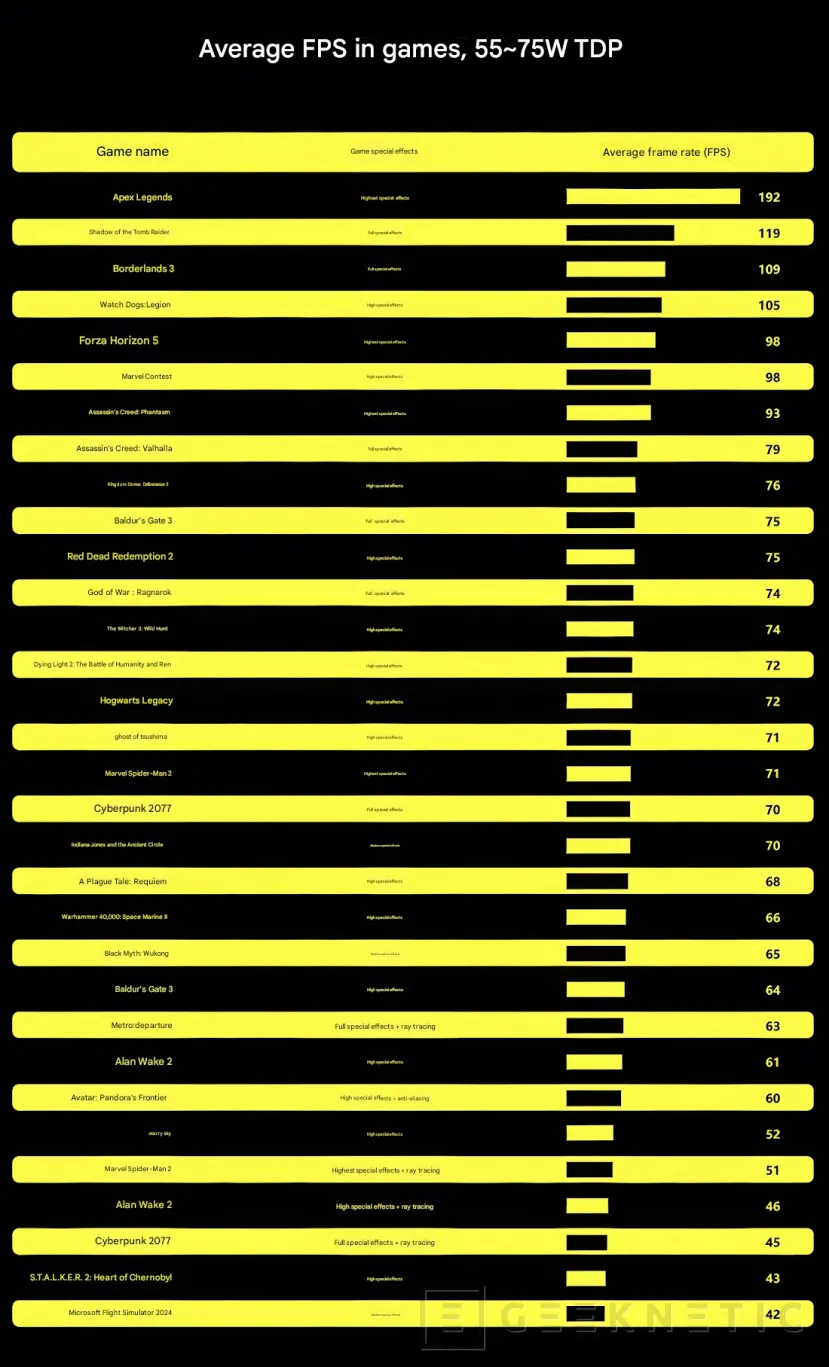 Geeknetic La GPD Win 5 reaches 192 fps in Apex Legend and 45 fps in cyberpunk 2077 with Raytracing 3