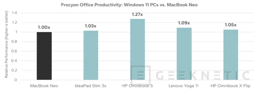Geeknetic A study commissioned by Microsoft ensures that Windows 11 laptops surpass the MacBook Neo in performance, battery and value 2