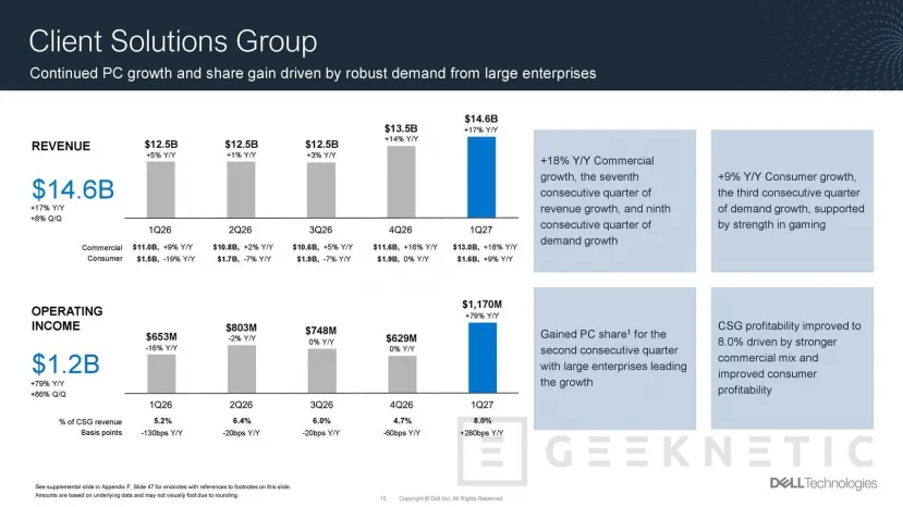Geeknetic Dell soars its revenue in the first fiscal quarter of 2027 supported by AI servers and maintains focus on business 2