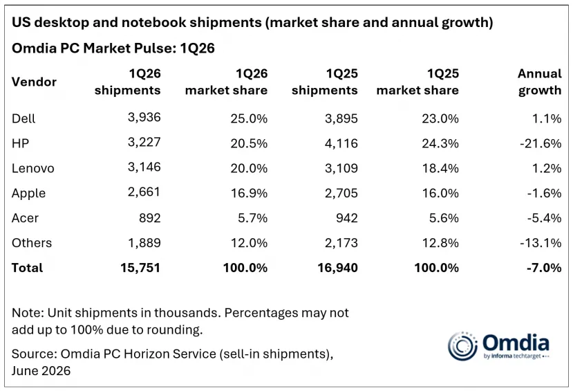 Geeknetic PC shipments fall 7% in the United States during the first quarter of 2026 3