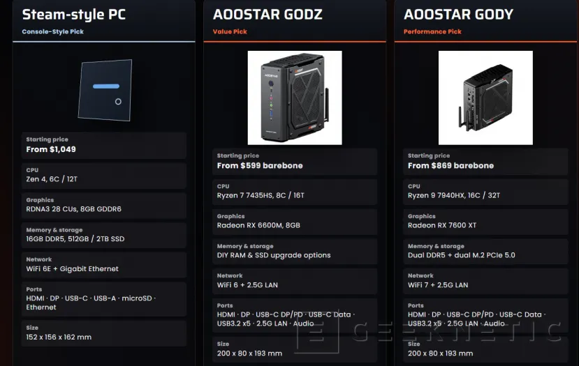Geeknetic With Ryzen 9 7940HX and Radeon RX 7600 XT, the Aoostar GODY wants to be the PC alternative to the Steam Machine 3