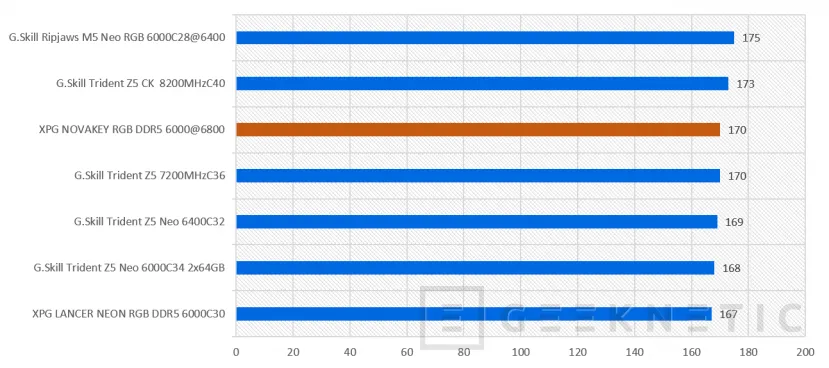 Geeknetic XPG NOVAKEY RGB DDR5 6000 C30 Review: Infinity Mirror Design and up to 6800 MT/s without touching voltages 14