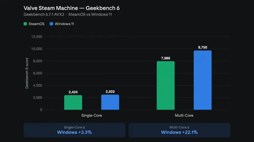 Geeknetic Windows 11 and SteamOS offer very similar gaming performance on Valve's new Steam Machine 3