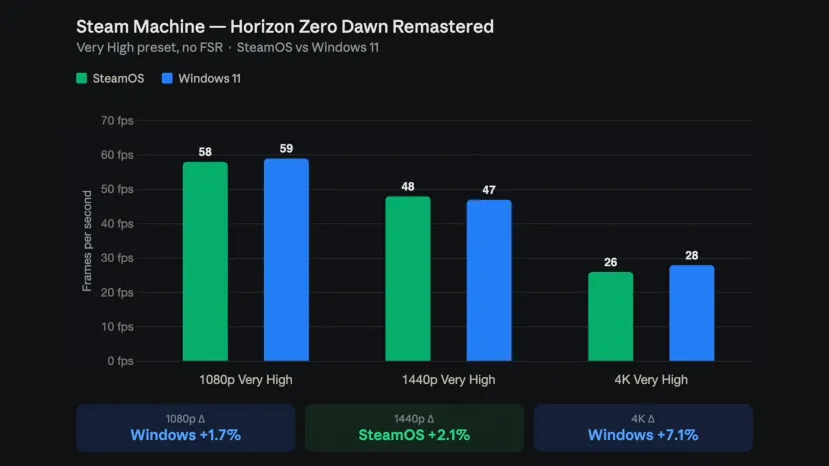Geeknetic Windows 11 and SteamOS offer very similar gaming performance on Valve's new Steam Machine 6