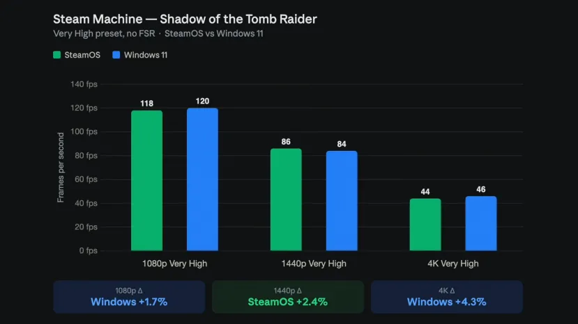 Geeknetic Windows 11 and SteamOS offer very similar gaming performance on Valve's new Steam Machine 5