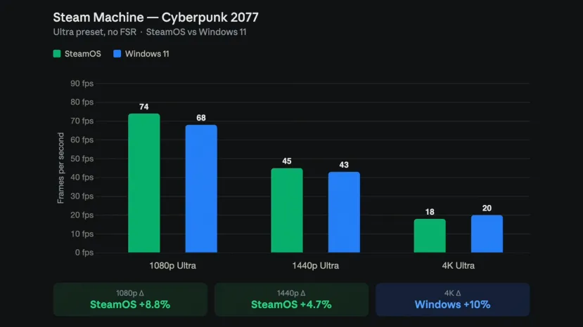 Geeknetic Windows 11 and SteamOS offer very similar gaming performance on Valve's new Steam Machine 4