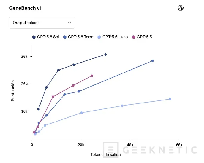 Geeknetic OpenAI extends GPT-5.6 with Sol, Terra and Luna, focusing on efficiency, security and controlled deployment 2