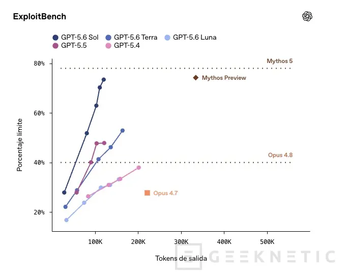 Geeknetic OpenAI extends GPT-5.6 with Sol, Terra and Luna, focusing on efficiency, security and controlled deployment 3