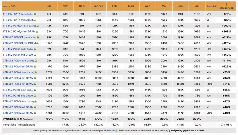 Geeknetic Memory prices rise again in July and DDR5 already costs on average 4.5 times more than a year ago 3