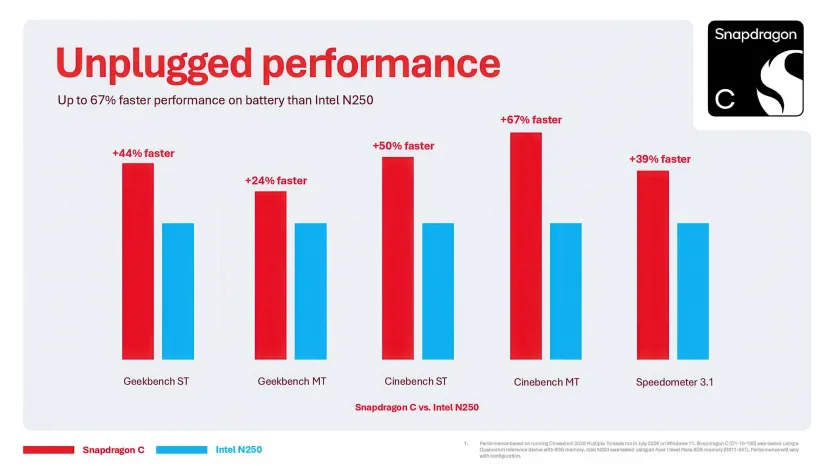 Geeknetic Laptops with the Snapdragon C promise up to 2.1 times more efficiency than the Intel N250 2