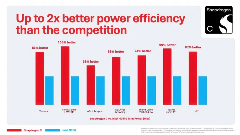 Geeknetic Laptops with the Snapdragon C promise up to 2.1 times more efficiency than the Intel N250 3