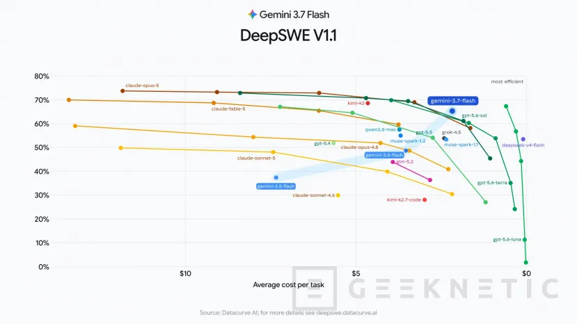 Geeknetic Google releases Gemini 3.7 Flash three weeks after its predecessor and cuts API fees in half 2
