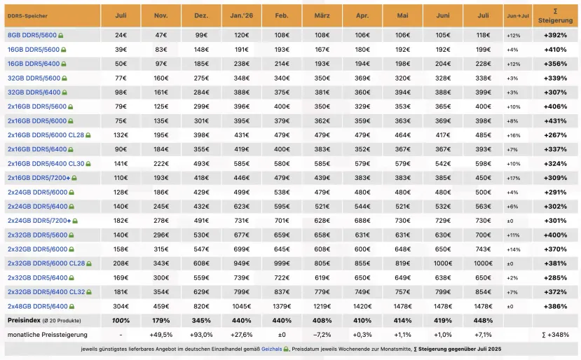 Geeknetic Memory prices rise again in July and DDR5 already costs on average 4.5 times more than a year ago 2