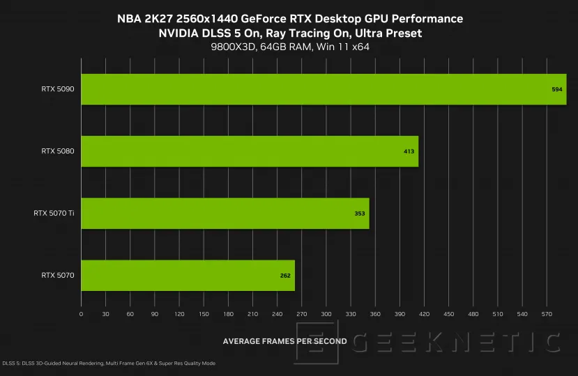 Geeknetic NVIDIA DLSS 5 comes to NBA 2K27 with a photorealistic look and up to 370 FPS in 4K with an RTX 5090 3