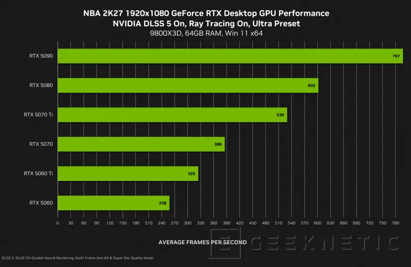 Geeknetic NVIDIA DLSS 5 comes to NBA 2K27 with a photorealistic look and up to 370 FPS in 4K with an RTX 5090 4