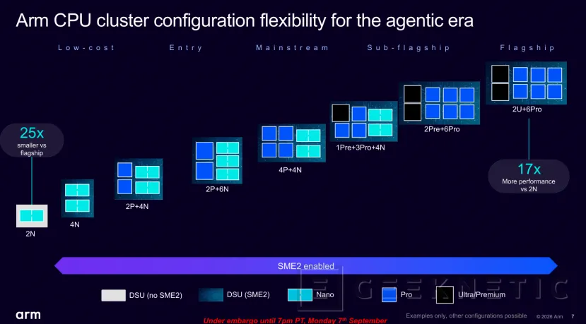 Geeknetic ARM CSS for Mobile 2: The commitment to agentic AI with double SME2 engine and C2-Ultra 11 cores
