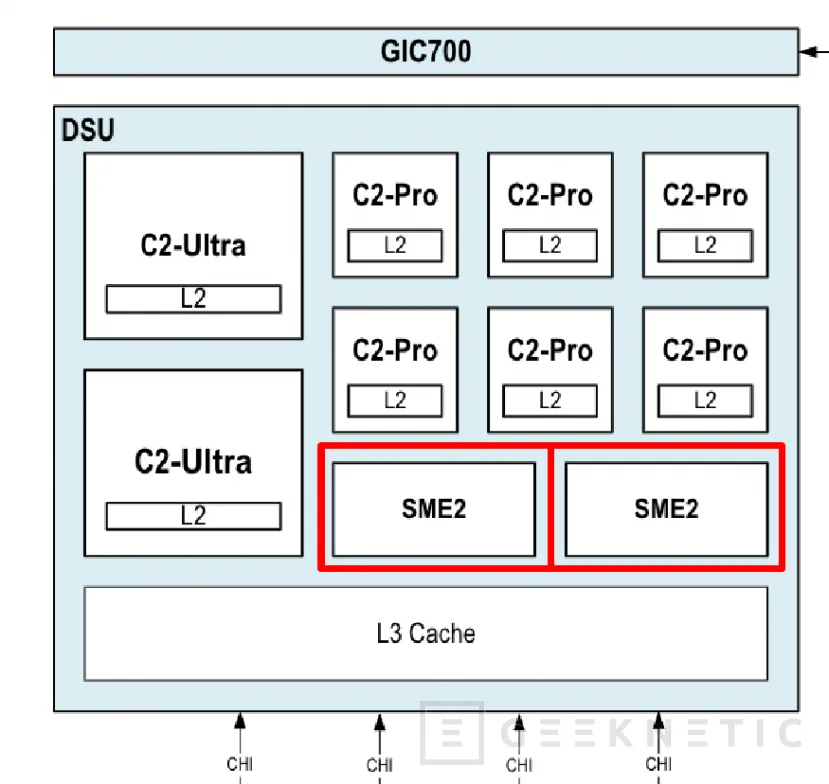 Geeknetic ARM CSS for Mobile 2: The commitment to agentic AI with double SME2 engine and C2-Ultra 12 cores