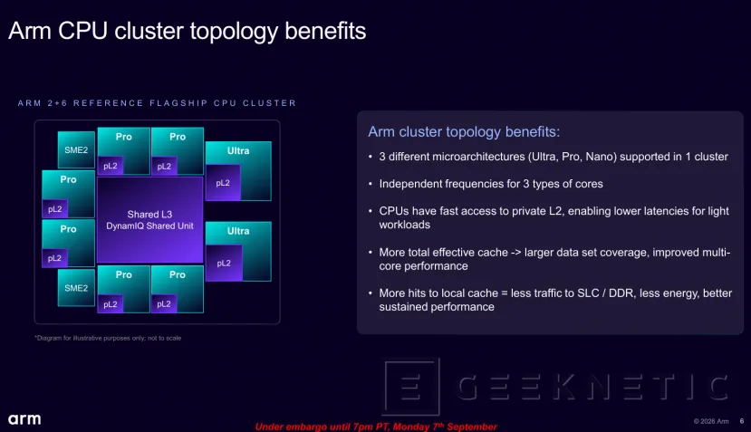 Geeknetic ARM CSS for Mobile 2: The commitment to agentic AI with double SME2 engine and C2-Ultra 9 cores