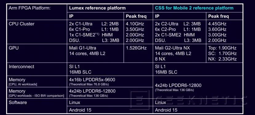 Geeknetic ARM CSS for Mobile 2: The commitment to agentic AI with double SME2 engine and C2-Ultra 10 cores
