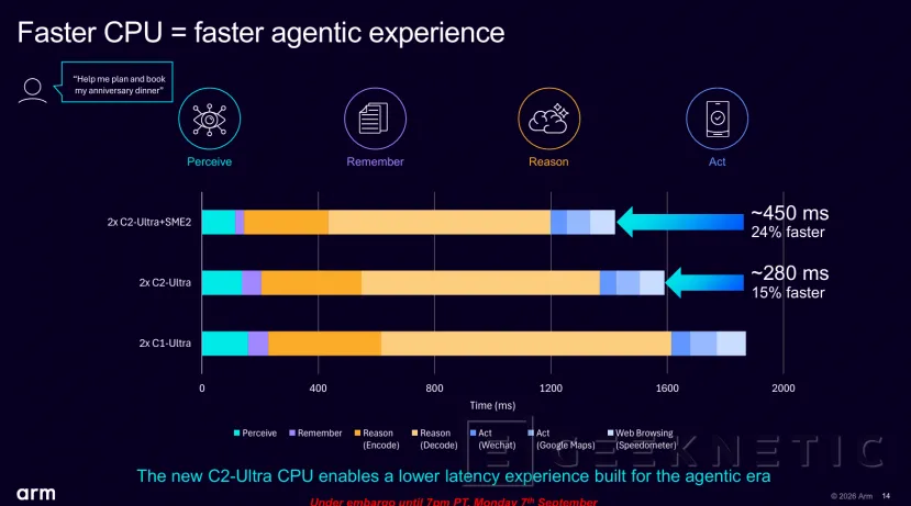 Geeknetic ARM CSS for Mobile 2: The commitment to agentic AI with double SME2 engine and C2-Ultra 14 cores