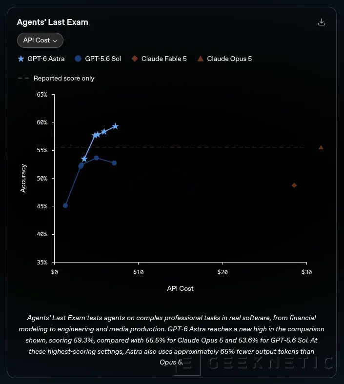 Geeknetic OpenAI launches GPT-6 Astra, a new model with greater capacity to control your computer 3