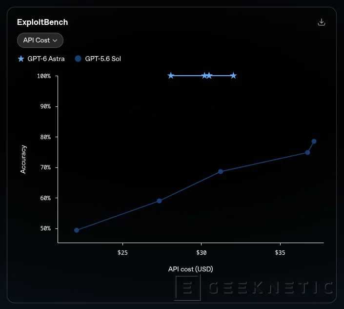 Geeknetic OpenAI launches GPT-6 Astra, a new model with greater capacity to control your computer 4