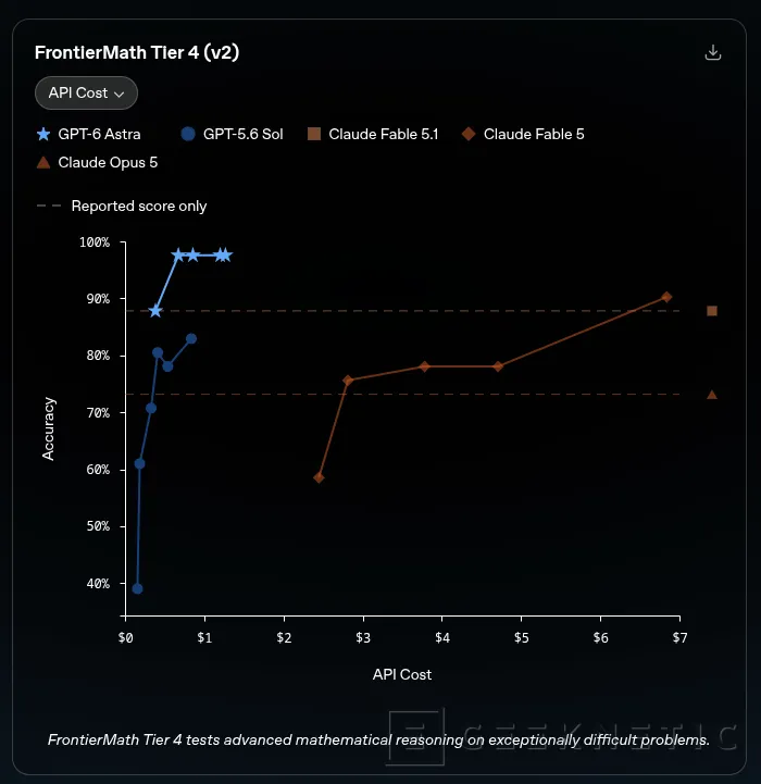 Geeknetic OpenAI launches GPT-6 Astra, a new model with greater capacity to control your computer 2