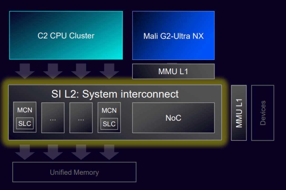 ARM CSS 2 platform adds LPDDR6 support at 12,800 Mbps on mobiles: up to 77% more bandwidth than LPDDR5X