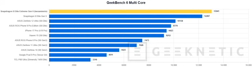 Geeknetic The Snapdragon 8 Elite Extreme Gen 6 destroys the benchmarks: we test the mobile chip that beats 4 laptop processors in monocore and GPU