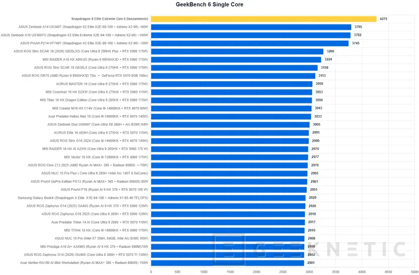 Geeknetic The Snapdragon 8 Elite Extreme Gen 6 destroys the benchmarks: we test the mobile chip that beats 9 laptop processors in monocore and GPU