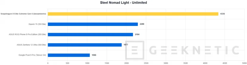 Geeknetic The Snapdragon 8 Elite Extreme Gen 6 destroys the benchmarks: we test the mobile chip that beats 8 laptop processors in monocore and GPU