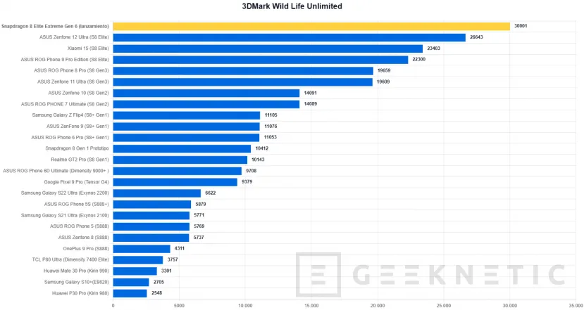 Geeknetic The Snapdragon 8 Elite Extreme Gen 6 destroys the benchmarks: we test the mobile chip that beats 7 laptop processors in monocore and GPU