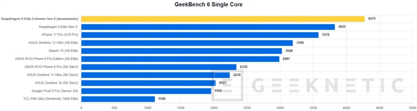 Geeknetic The Snapdragon 8 Elite Extreme Gen 6 destroys the benchmarks: we test the mobile chip that beats 3 laptop processors in monocore and GPU