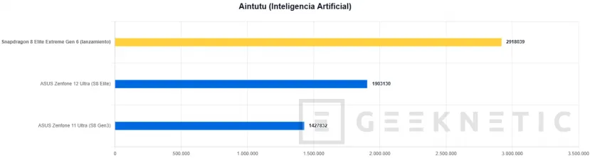 Geeknetic The Snapdragon 8 Elite Extreme Gen 6 destroys the benchmarks: we test the mobile chip that beats 5 laptop processors in monocore and GPU