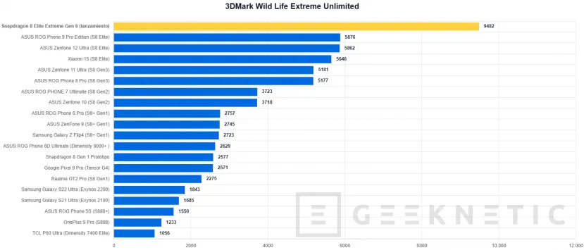 Geeknetic The Snapdragon 8 Elite Extreme Gen 6 destroys the benchmarks: we test the mobile chip that beats 6 laptop processors in monocore and GPU