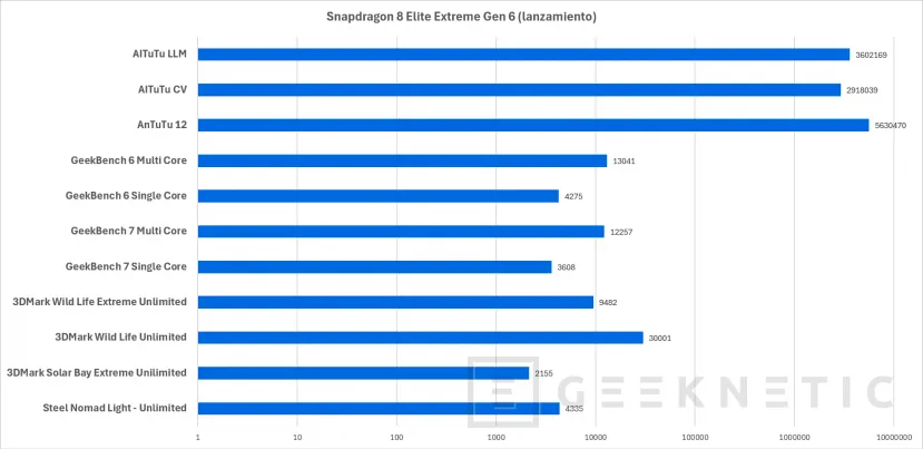 Geeknetic The Snapdragon 8 Elite Extreme Gen 6 destroys the benchmarks: we test the mobile chip that beats 2 laptop processors in monocore and GPU