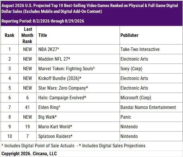 Geeknetic In the United States, only 559,000 consoles and devices were sold in August, recording the lowest figure since 2013 2