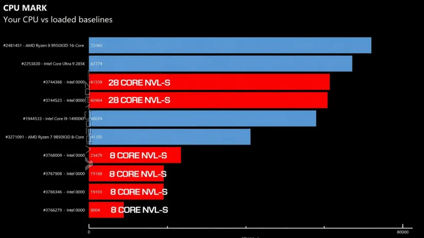 Geeknetic The 28-core Intel Nova Lake are seen in PassMark, surpassing the Intel Core Ultra 9 285K 3 in a single core