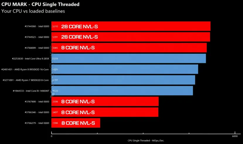 Geeknetic The 28-core Intel Nova Lake are seen in PassMark, surpassing the Intel Core Ultra 9 285K 2 in a single core